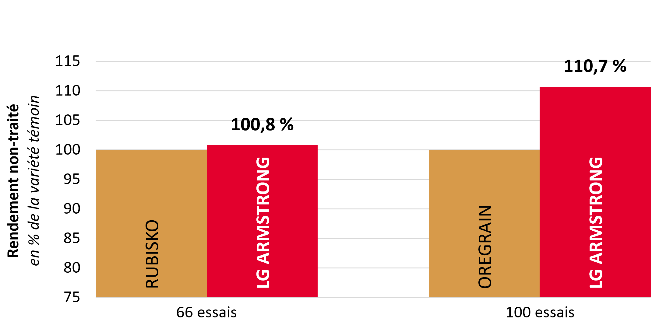 Résultats pluriannuels par rapport aux témoins